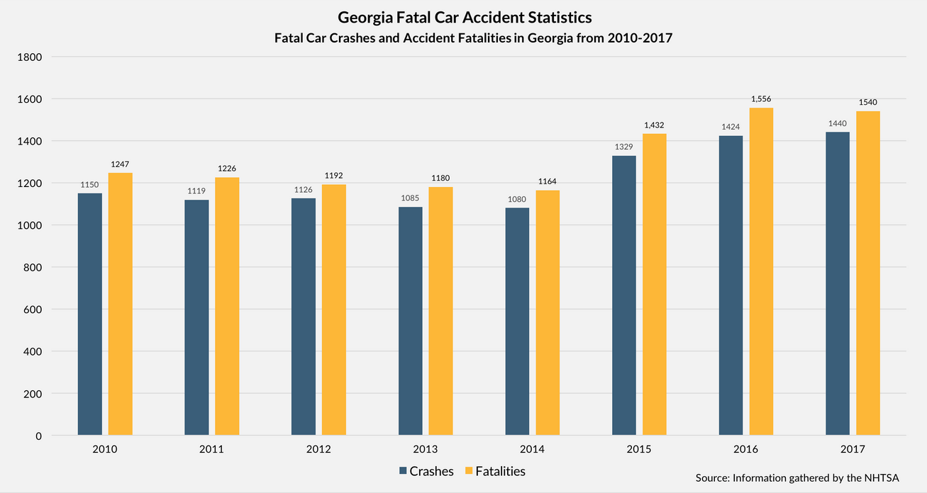 Chart showing accidents in Georgia over the years for ATHENS, GEORGIA TRUCK ACCIDENT ATTORNEYS