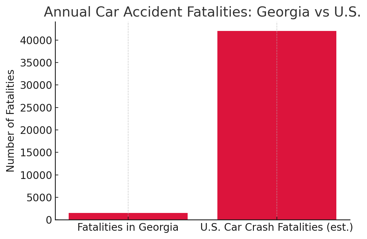 Annual Car Accident Fatalities: Georgia vs U.S.