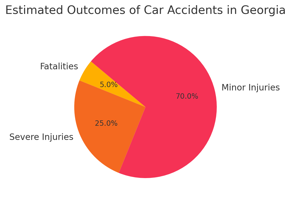Estimated Outcomes of Car Accidents in Georgia