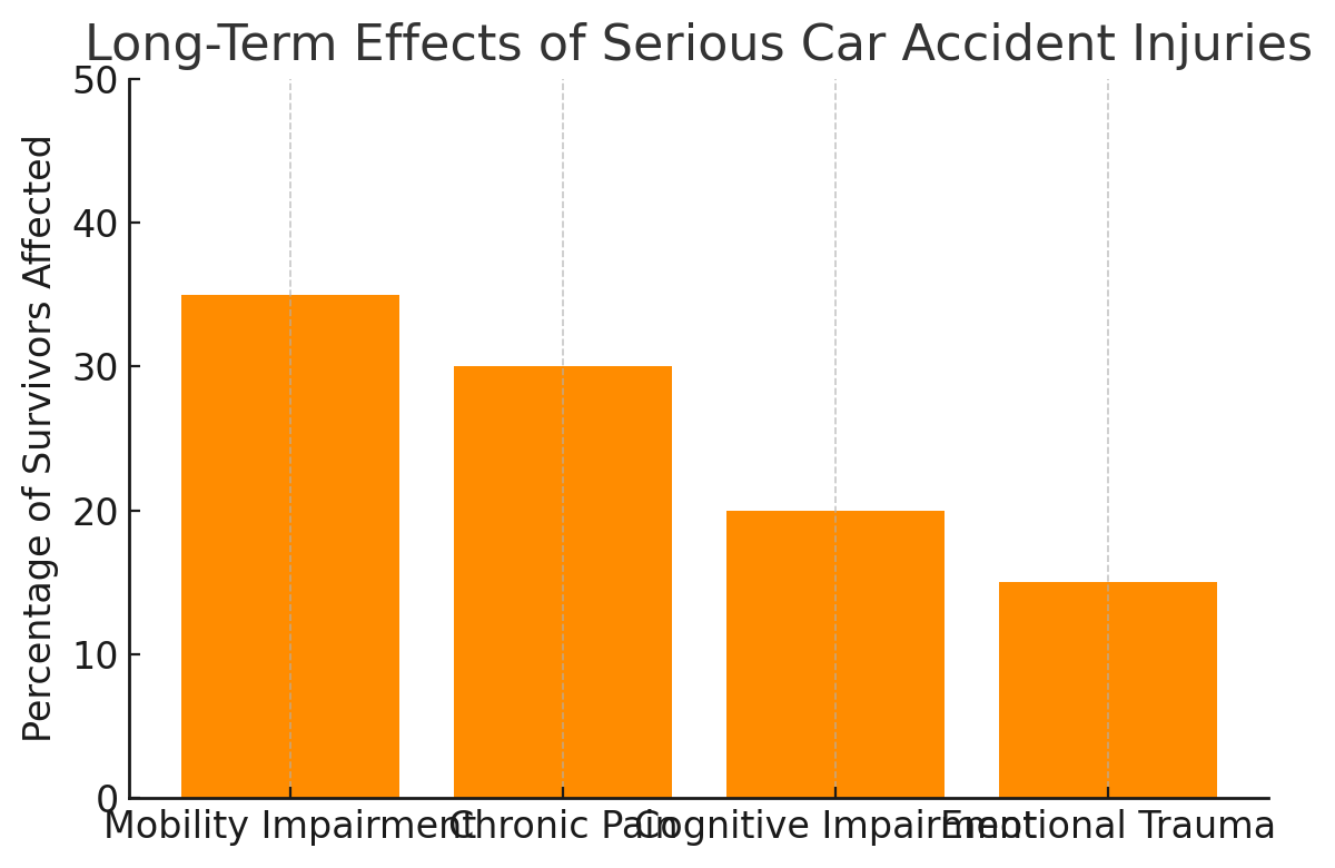 Long-Term Effects of Serious Car Accident Injuries